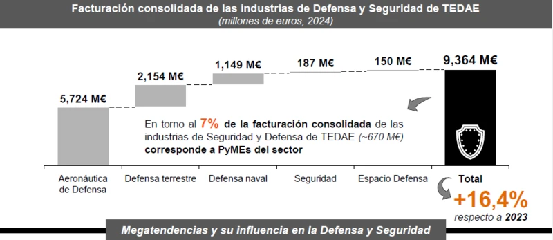 Facturacin consolidada de las industrias de Defensa y Seguridad deTADAE. Foto: TADAE/PwC